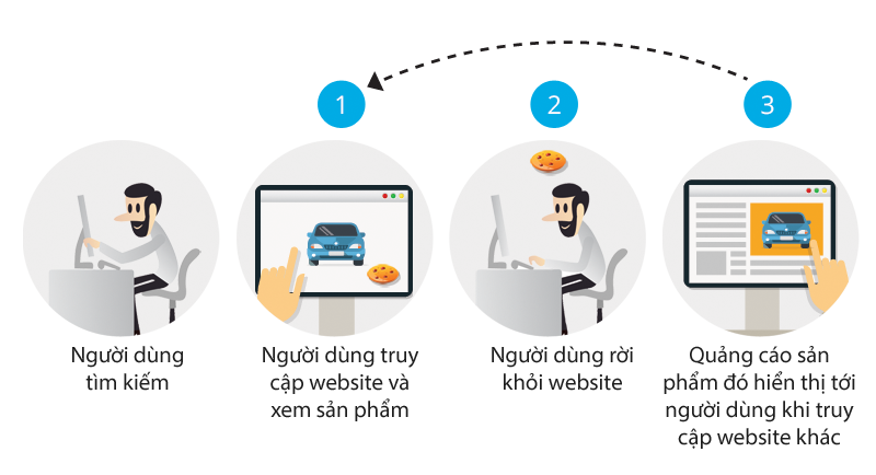 Tại sao nên sử dụng quảng cáo tiếp thị lại trên Facebook?