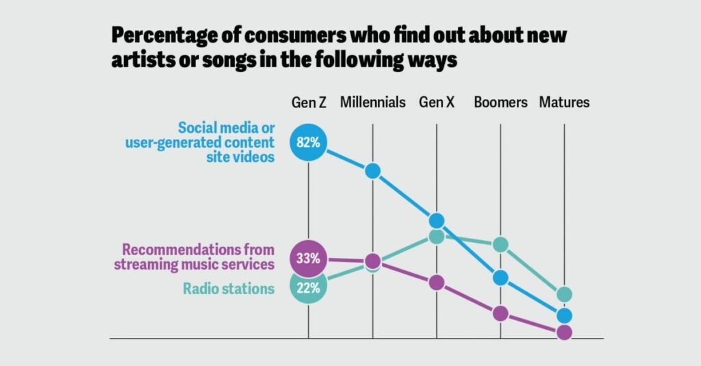 The trend of using music to create attention on social networks is growing