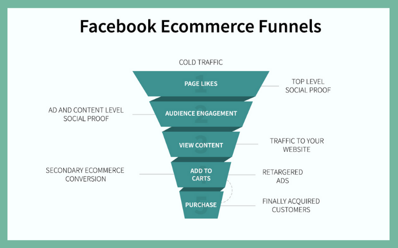 How to create a click funnel on Facebook