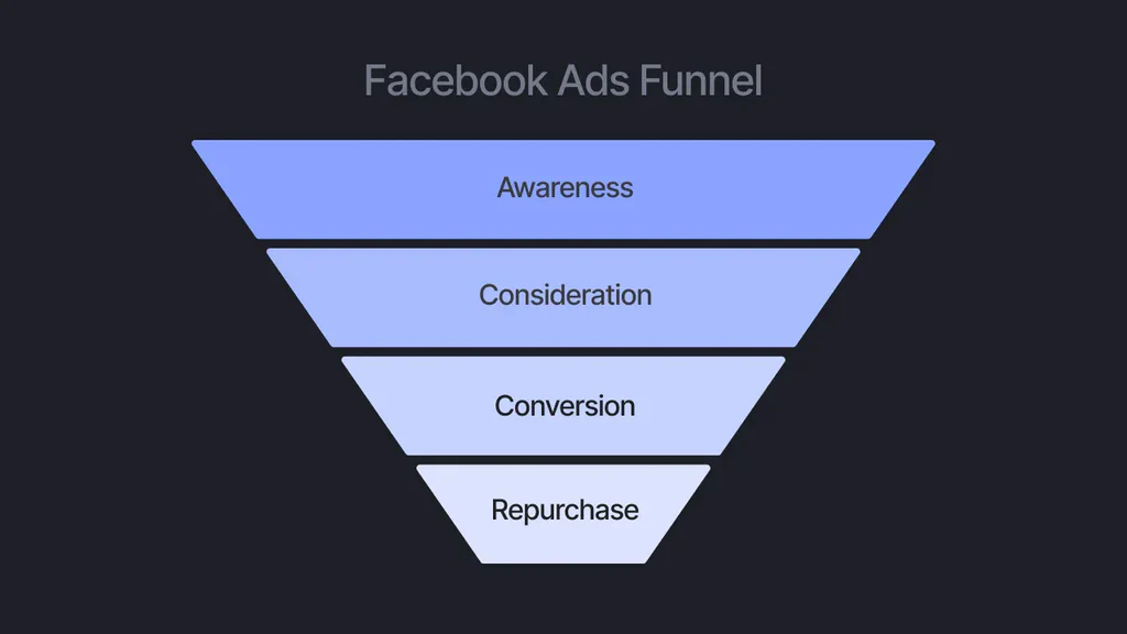 What is a Facebook click funnel?