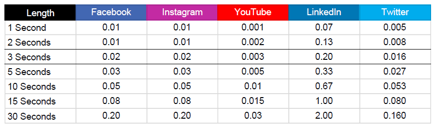 How is YouTube Advertising Cost Calculated?