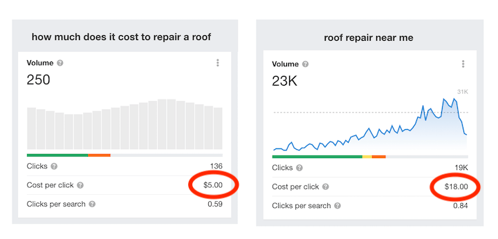 How much is google ads per month