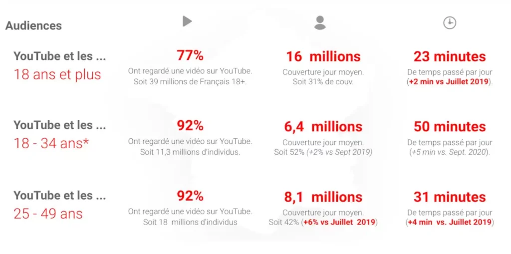 Tại sao chi phí quảng cáo Youtube lại bị đắt hơn dự kiến?