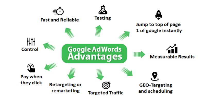 The Importance of Google Advertising