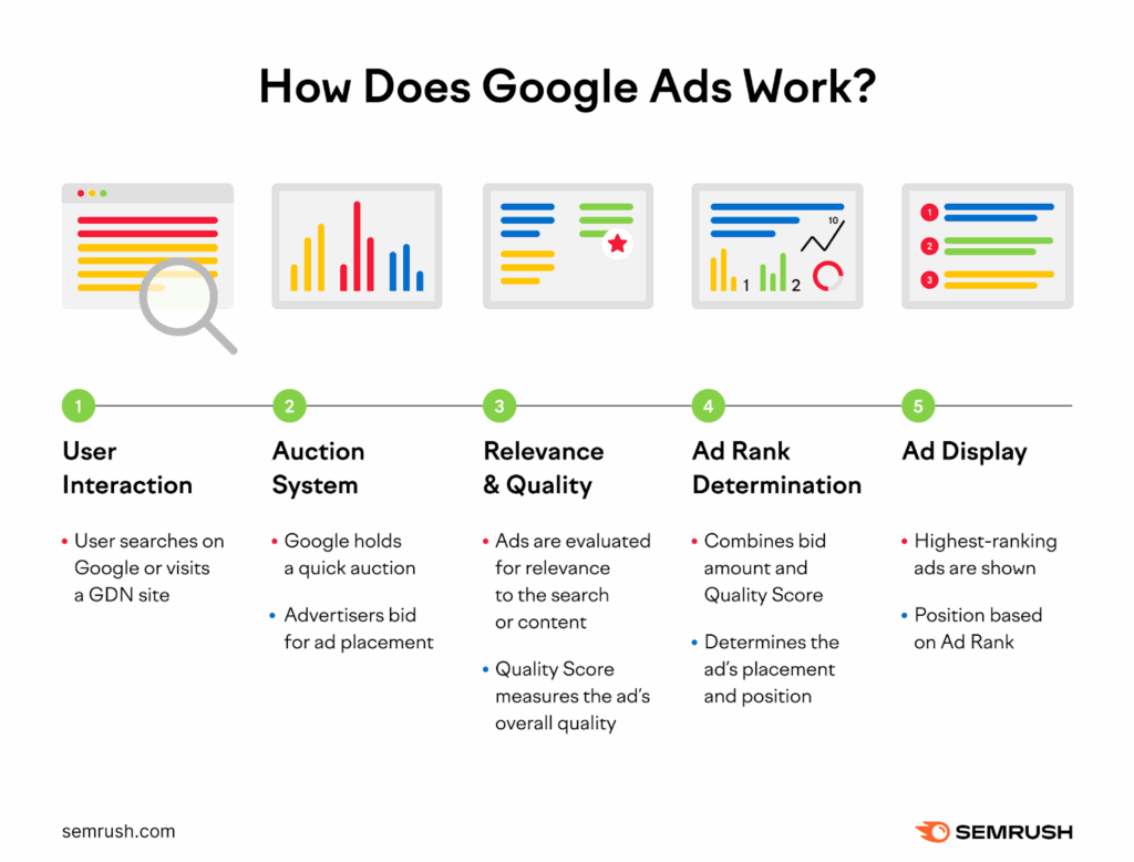Understanding Google Search Ads