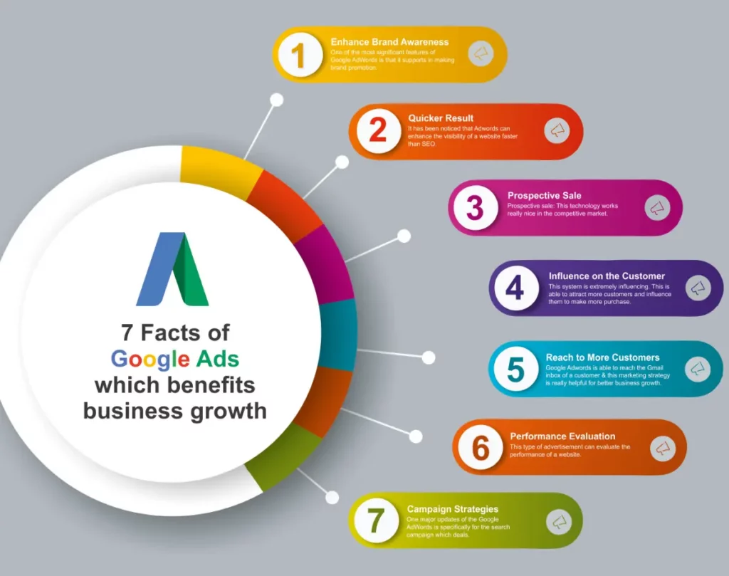 Why Is Google Ads the Top Choice for Promoting Your Product?