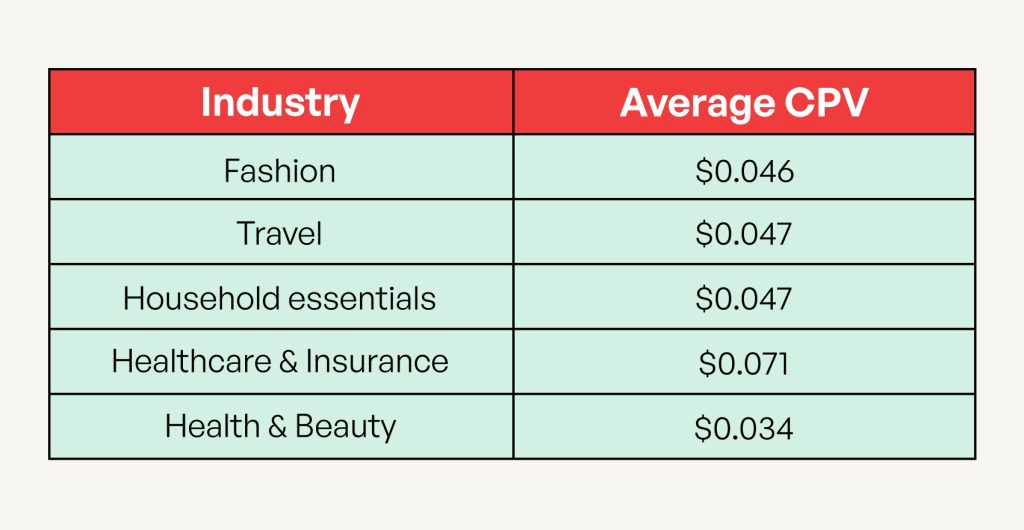 Why Is YouTube Advertising Cost Higher Than Expected?