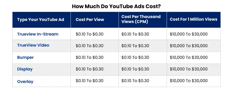 Youtube advertising cost per month