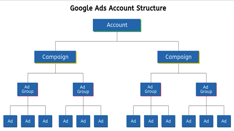 Có mấy loại tài khoản Google Ads?