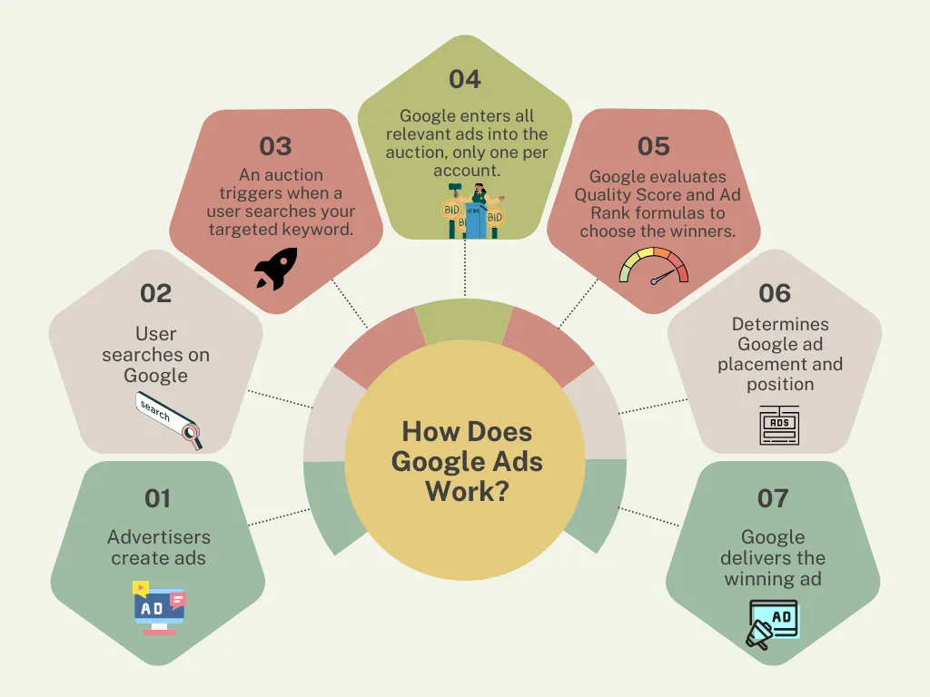 How Google Ads Works – What You Might Not Know!
