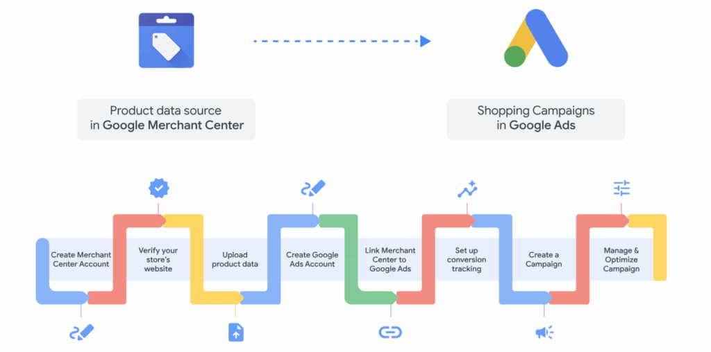 How Many Types of Google Ads Accounts Are There?