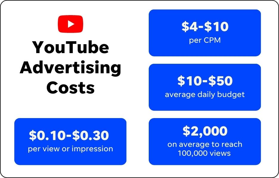 How Much Does It Cost to Promote a YouTube Channel with Google Ads? 