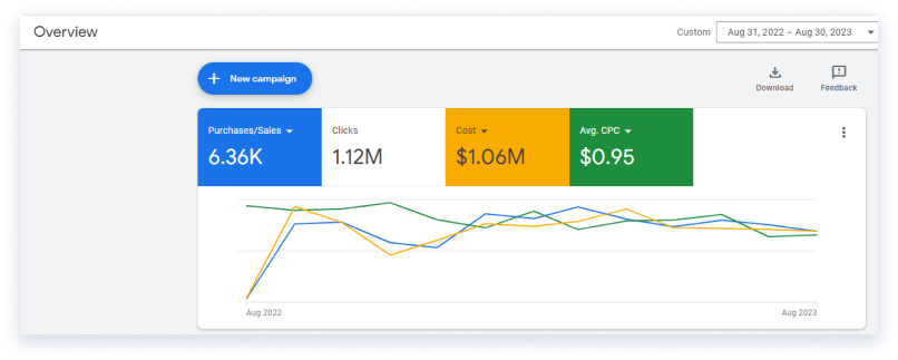How much does Google charge per click