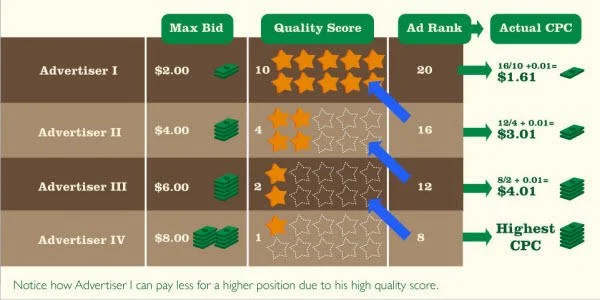 What factors affect the cost per click (CPC) on Google Ads?