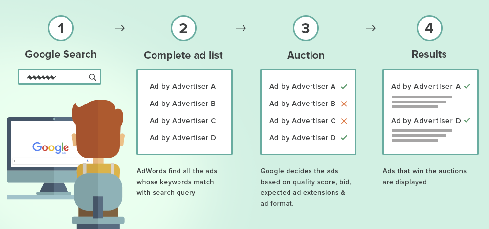 Discover how Google search ads work