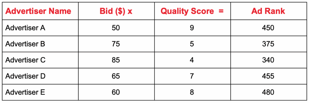 How Google calculates ad rank