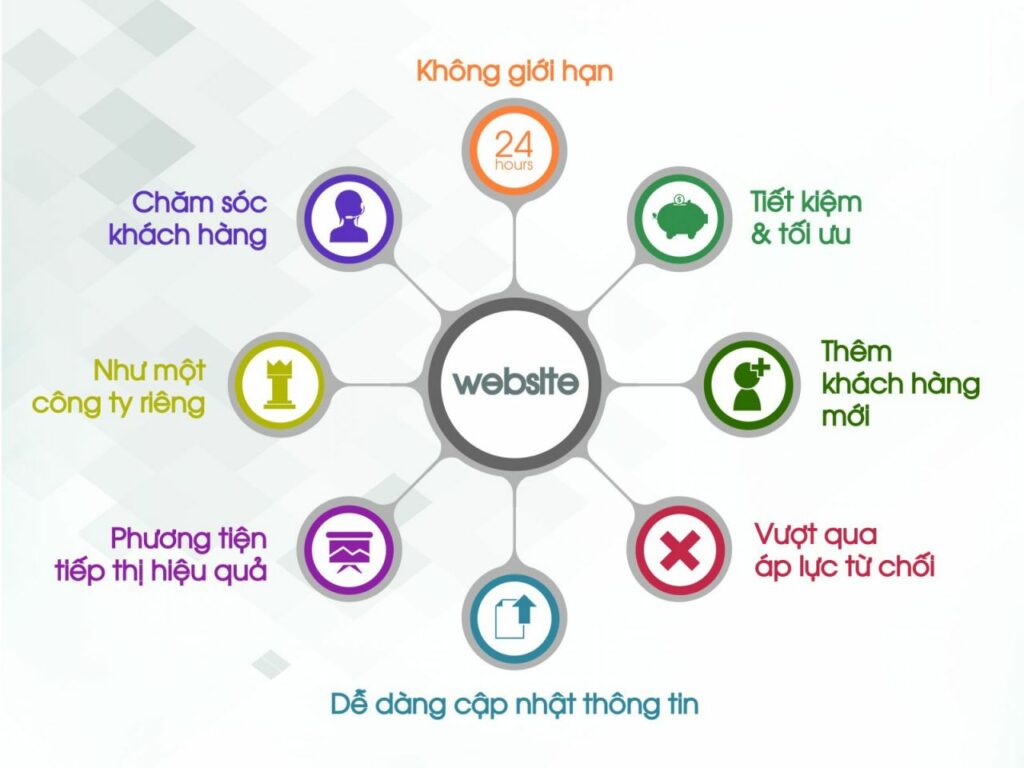 Những lợi ích khi sử dụng chạy quảng cáo Website