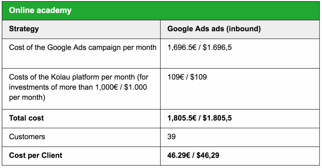Overview of Google Advertising Costs