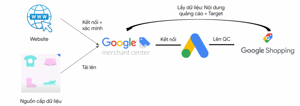 Tổng quan về quảng cáo mua sắm trên Google