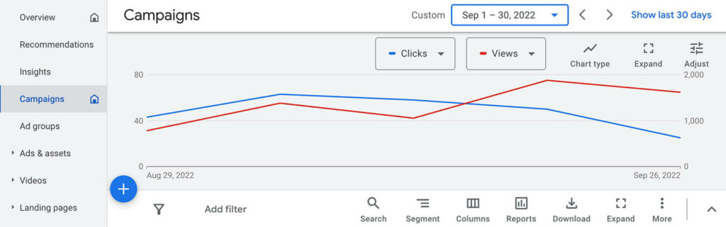 Using Google Ads for YouTube brings unimaginable results