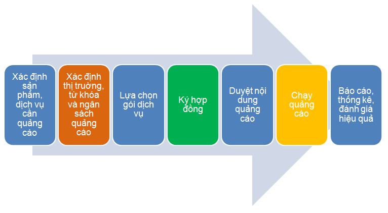 Cách tạo quảng cáo Google tốt nhất