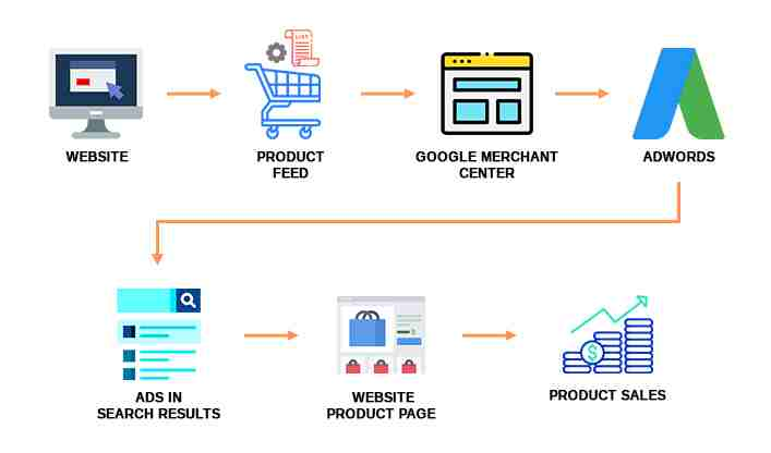 Điều cơ bản về cách chạy quảng cáo mua sắm trên Google 