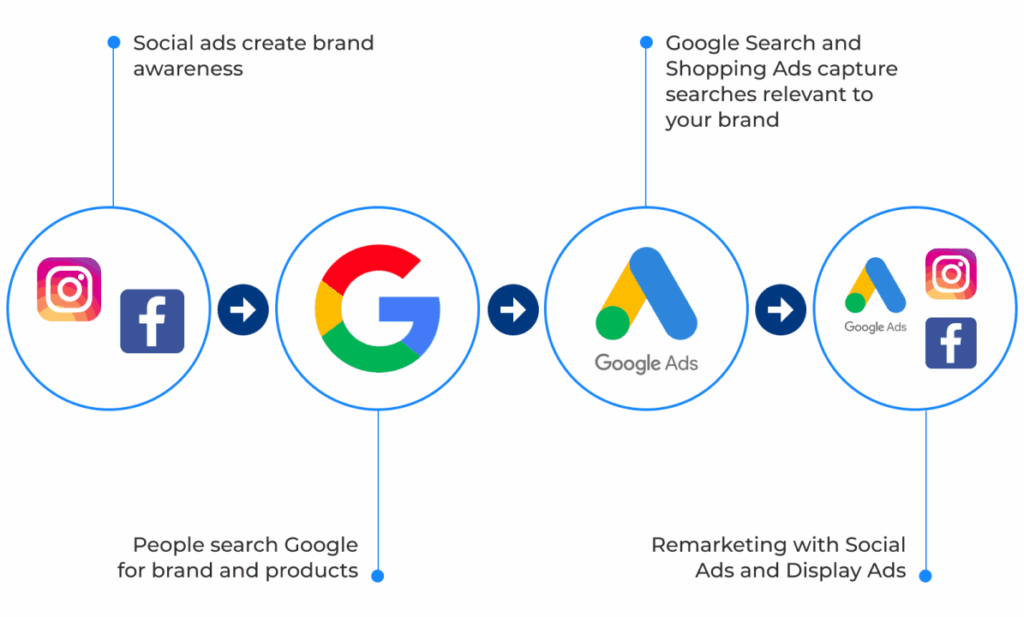 Explore how to advertise for Google and get paid