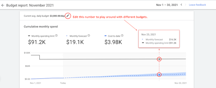 How to Keep Google Shopping Ads Costs Within Your Budget