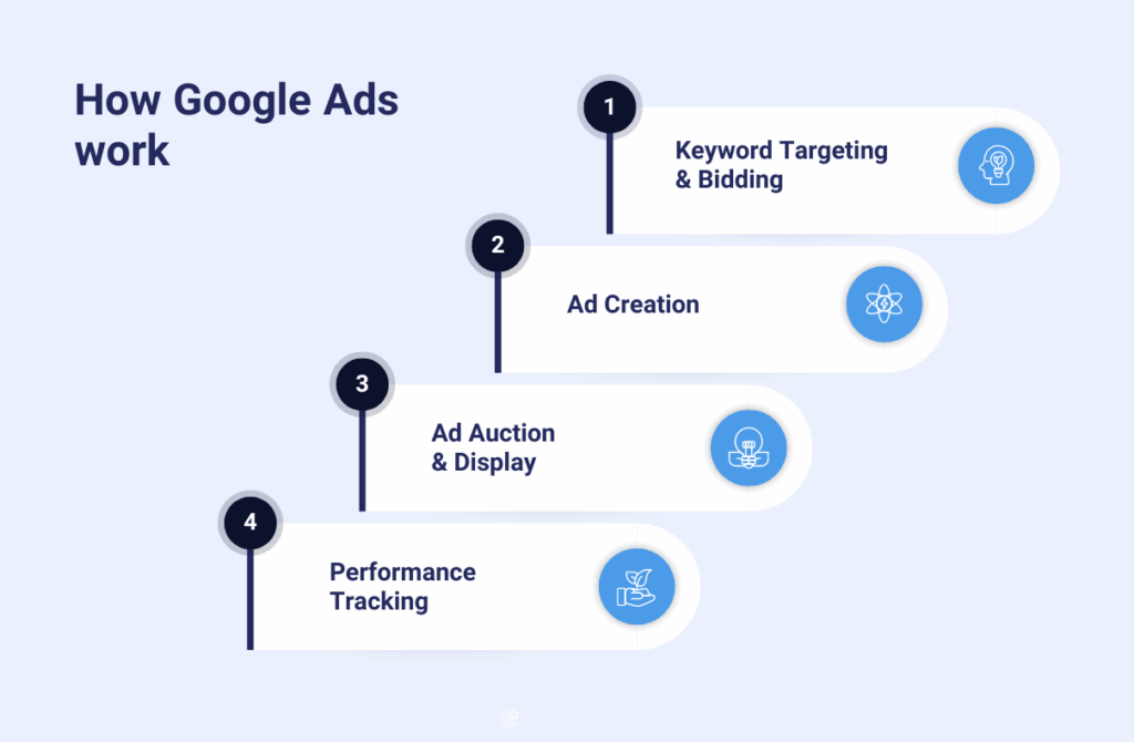 How to make the best Google Ads following the right process