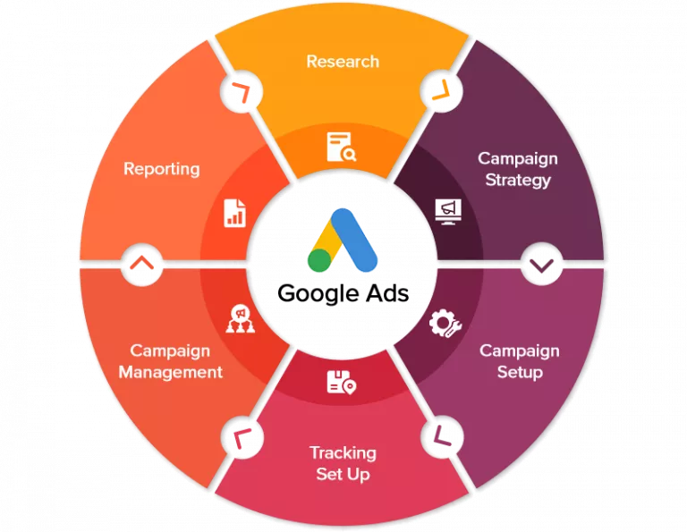 Overview of managing Google advertising for clients