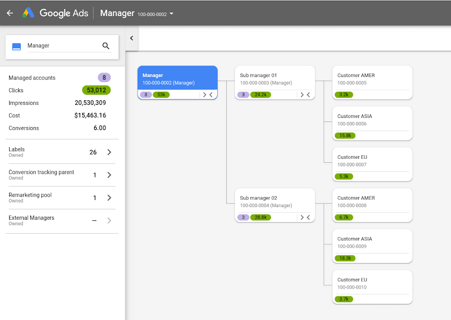 The Importance of how to manage Google Ads account