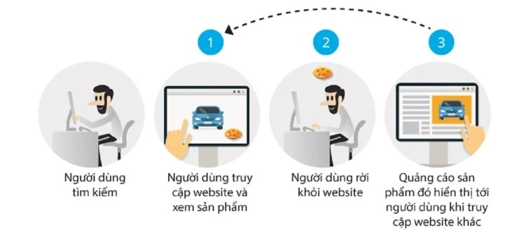 Tìm hiểu cơ chế của quảng cáo Google