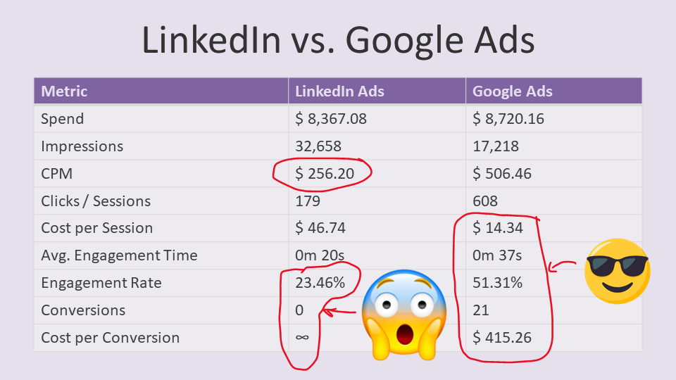 Comparing Gmail Ad Costs with Other Ad Formats