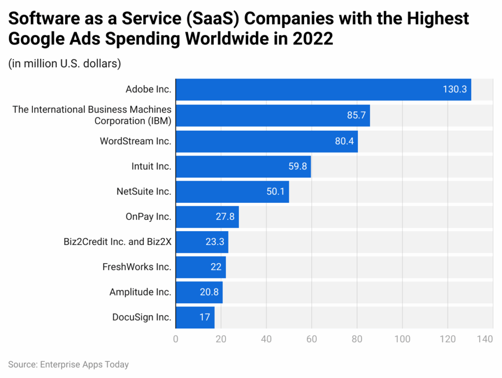 How much do companies spend on Google Ads