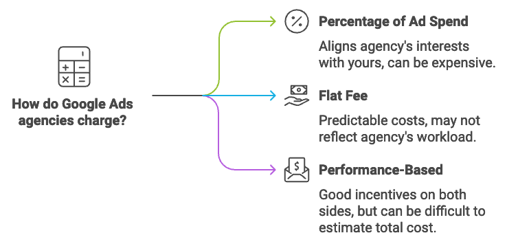 How to charge clients for Google Ads