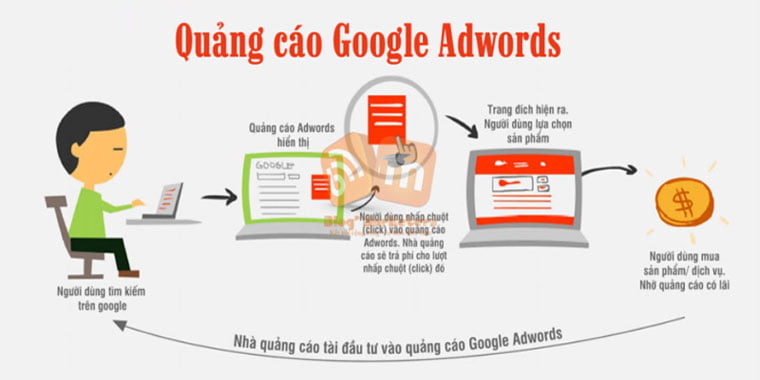 Một số yếu tố ảnh hưởng đến thu nhập quảng cáo Google
