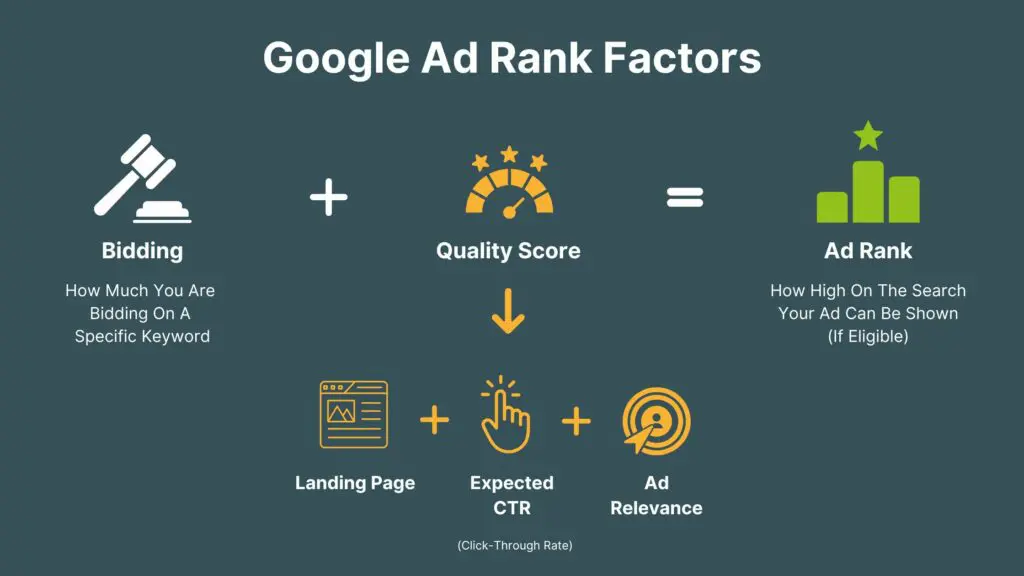 Some factors that affect Google Ads income