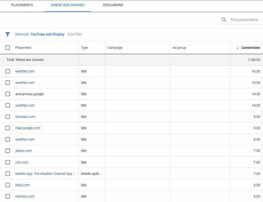 Google Ads Placement List You Need to Know