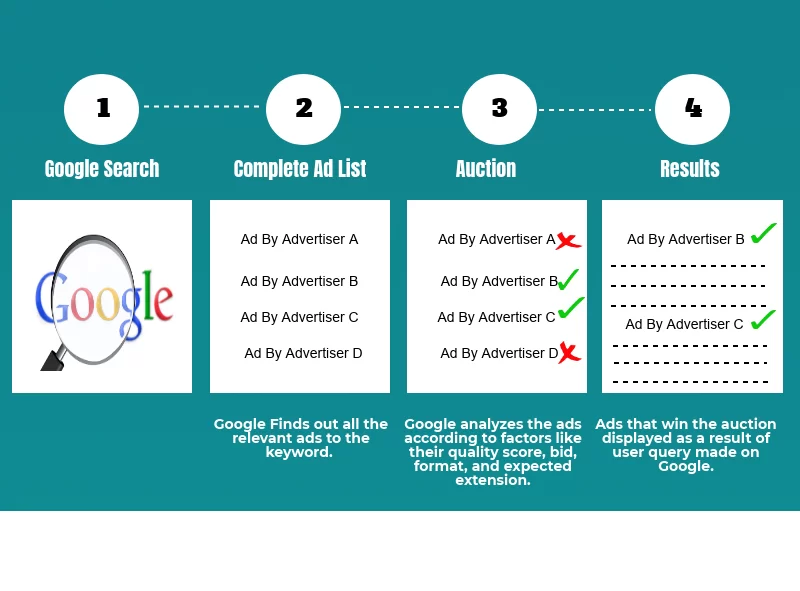 How Does Google Ads Work?