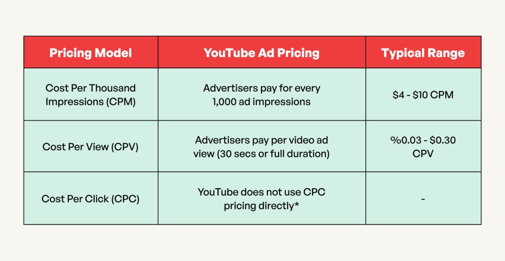 How Much Does YouTube Discovery Ads Cost?