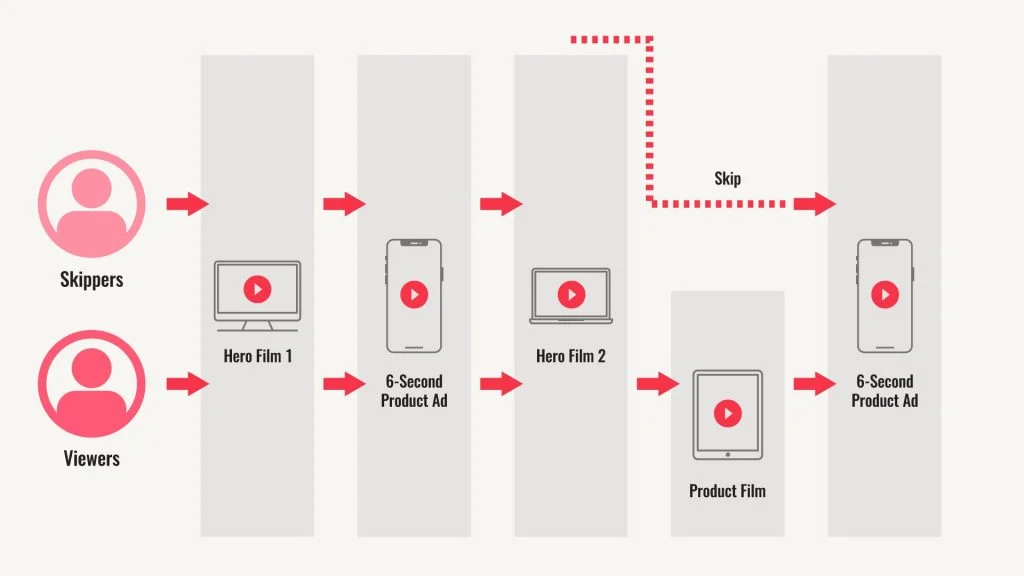 How YouTube Ad Distribution Works