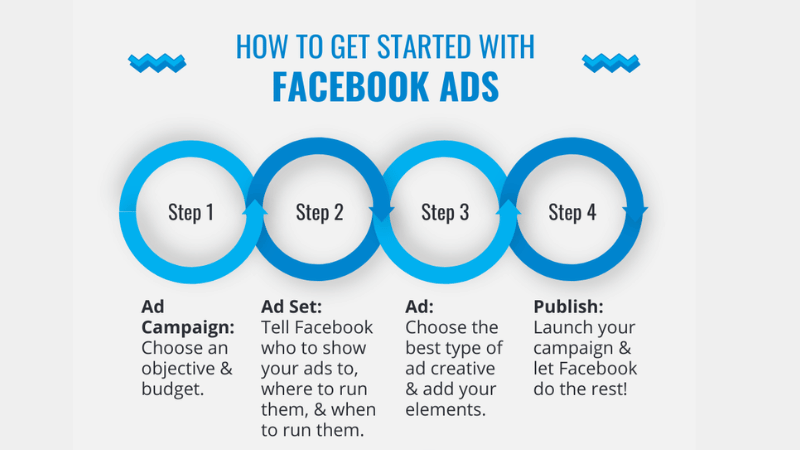 5-Step formula for creating profitable Facebook ads