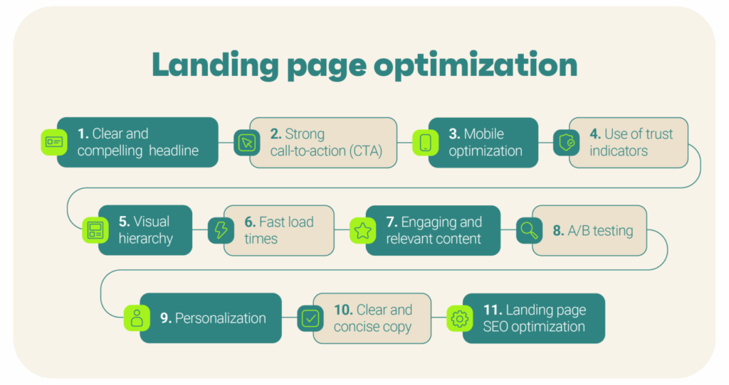 Optimize landing page experience to sustain top rank