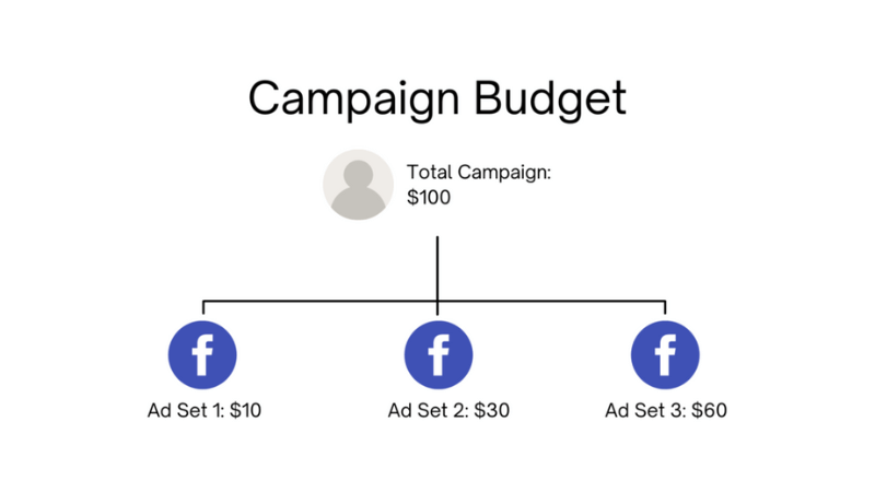 Understanding the Meta ad auction formula for smarter spending