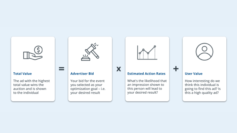 How the Meta ad auction formula works