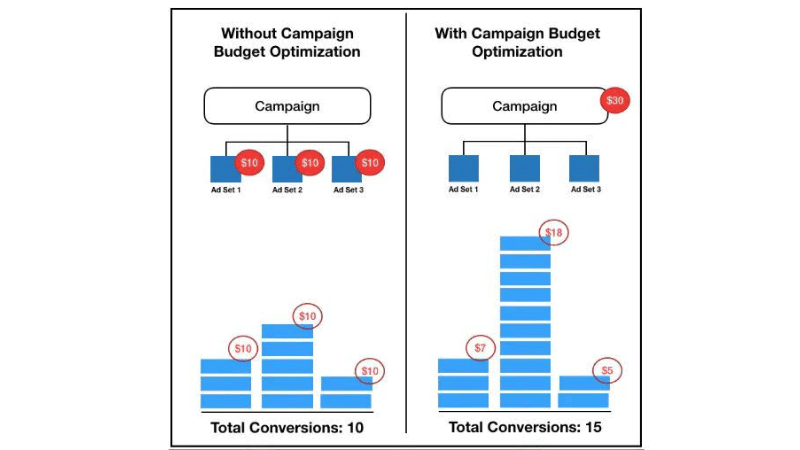 Intelligent budget allocation strategy for daily Facebook Ads