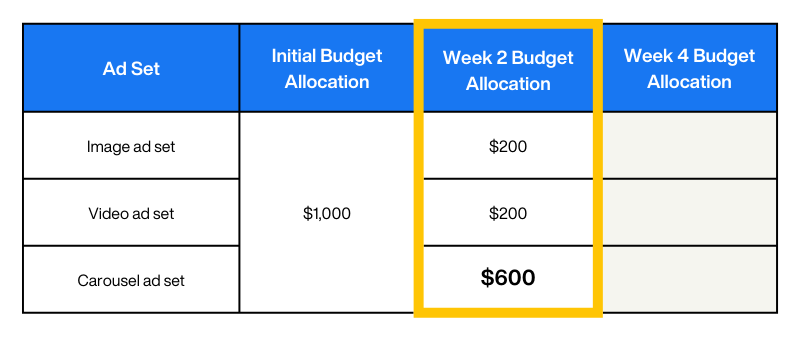 Advanced Meta Budget Allocation Strategies