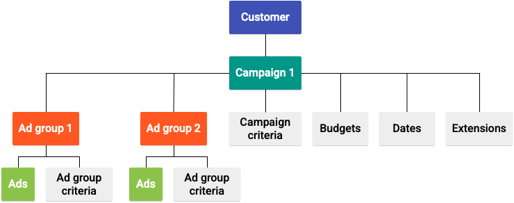 Shaping the Structure of Google Ads API Campaign Types