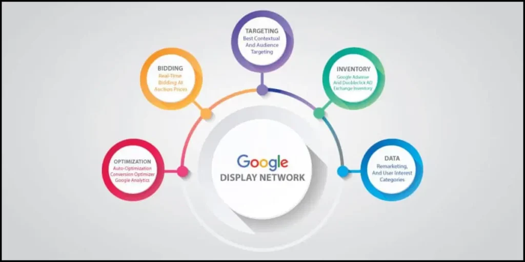 How Placement Targeting Google Display Network Delivers Quality Viewers