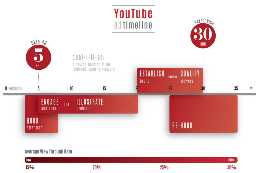 Skippable In stream Ads Length: Core Operating Mechanism